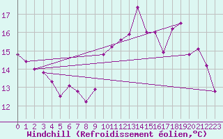 Courbe du refroidissement olien pour Mende - Chabrits (48)