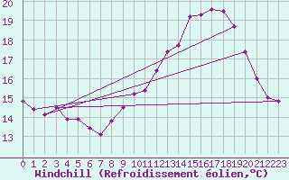 Courbe du refroidissement olien pour Turretot (76)
