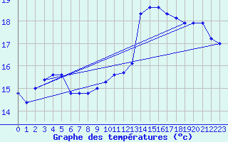 Courbe de tempratures pour Aigrefeuille d