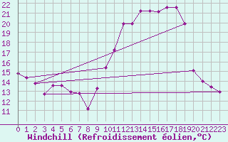 Courbe du refroidissement olien pour Brigueuil (16)