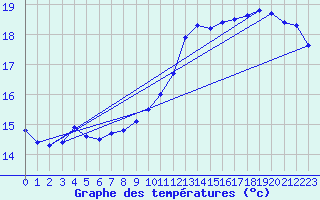 Courbe de tempratures pour Le Touquet (62)