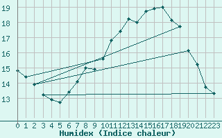 Courbe de l'humidex pour Kuemmersruck