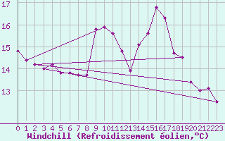 Courbe du refroidissement olien pour Sainte-Genevive-des-Bois (91)
