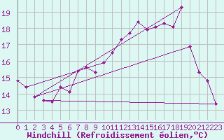 Courbe du refroidissement olien pour Cherbourg (50)
