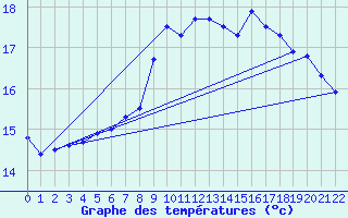 Courbe de tempratures pour Obrestad