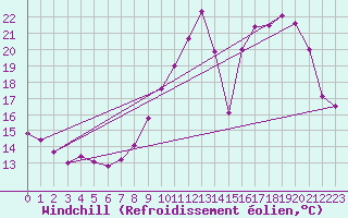 Courbe du refroidissement olien pour Montlimar (26)