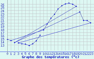 Courbe de tempratures pour Langres (52) 