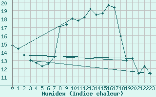 Courbe de l'humidex pour Muehlacker