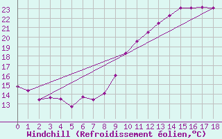 Courbe du refroidissement olien pour Saint-Jean-de-Vedas (34)