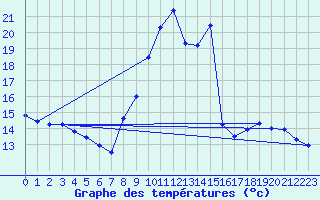 Courbe de tempratures pour Embrun (05)