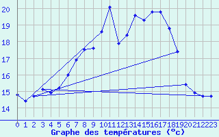 Courbe de tempratures pour Landivisiau (29)