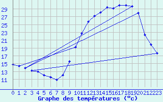 Courbe de tempratures pour Creil (60)