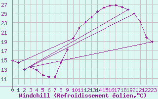 Courbe du refroidissement olien pour Brigueuil (16)