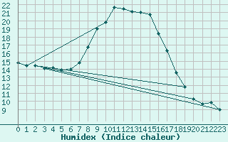 Courbe de l'humidex pour Bad Gleichenberg