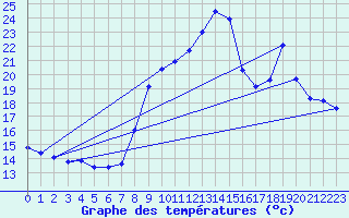 Courbe de tempratures pour Malbosc (07)