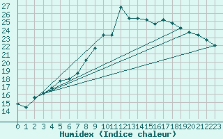 Courbe de l'humidex pour Chieming