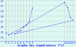 Courbe de tempratures pour Fuerstenzell