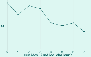 Courbe de l'humidex pour Leek Thorncliffe