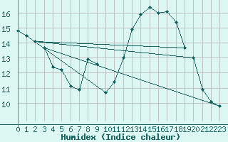 Courbe de l'humidex pour Mont-Aigoual (30)