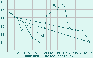 Courbe de l'humidex pour Porquerolles (83)