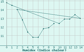 Courbe de l'humidex pour Dillingen/Donau-Fris