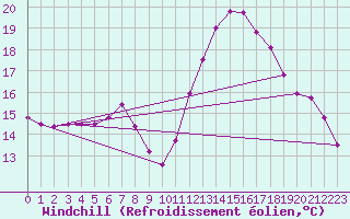 Courbe du refroidissement olien pour Feldkirch