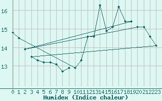 Courbe de l'humidex pour Tours (37)