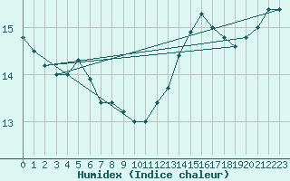 Courbe de l'humidex pour Ste (34)