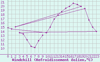 Courbe du refroidissement olien pour Miribel-les-Echelles (38)