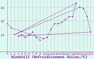 Courbe du refroidissement olien pour Lobbes (Be)