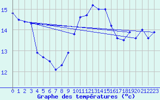 Courbe de tempratures pour Belm