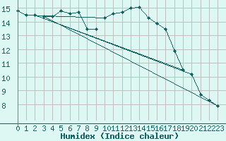 Courbe de l'humidex pour Nonaville (16)