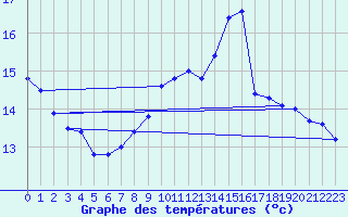 Courbe de tempratures pour Ile Rousse (2B)