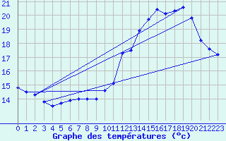 Courbe de tempratures pour Langres (52) 