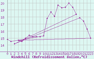 Courbe du refroidissement olien pour Chteaudun (28)