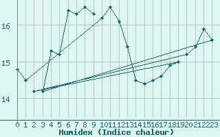 Courbe de l'humidex pour Sulina