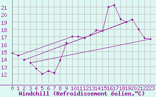 Courbe du refroidissement olien pour Le Touquet (62)