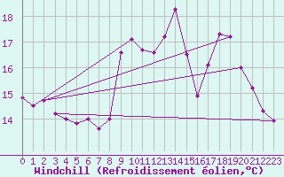 Courbe du refroidissement olien pour Brignogan (29)