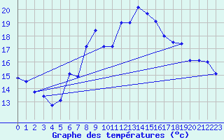 Courbe de tempratures pour Weybourne