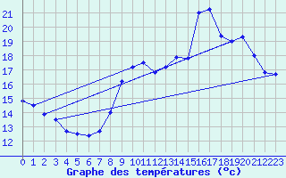 Courbe de tempratures pour Le Touquet (62)