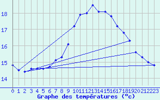 Courbe de tempratures pour Hallands Vadero
