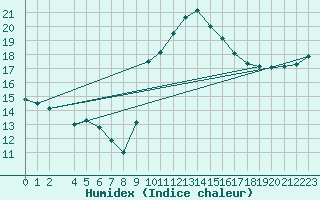 Courbe de l'humidex pour Elgoibar