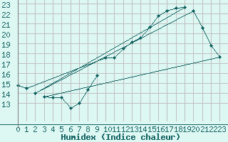 Courbe de l'humidex pour Lige Bierset (Be)