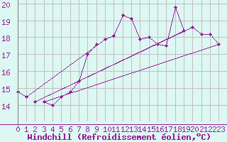 Courbe du refroidissement olien pour Dunkerque (59)
