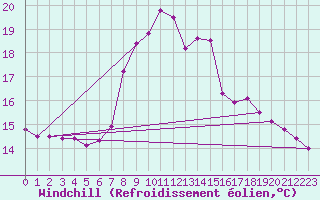 Courbe du refroidissement olien pour Mhling