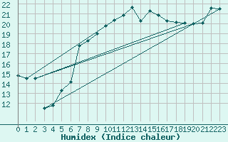 Courbe de l'humidex pour Michelstadt-Vielbrunn