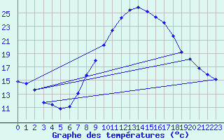 Courbe de tempratures pour Geisenheim