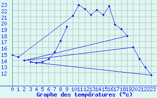 Courbe de tempratures pour Molina de Aragn