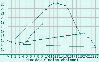 Courbe de l'humidex pour Stanca Stefanesti