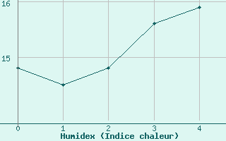 Courbe de l'humidex pour Niort (79)